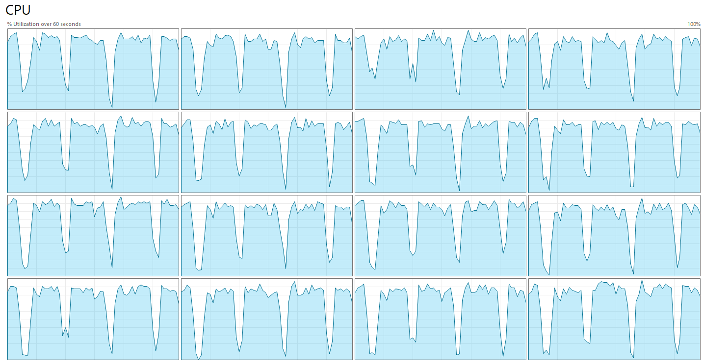 Windows Task Manager during the run: all sixteen logical processors driven to near 100%, with brief dips where one scenario ends and the next begins